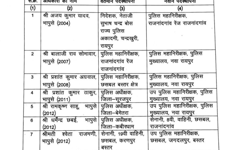 छत्तीसगढ़ पुलिस विभाग में बड़ा प्रशासनिक फेरबदल, 24 IPS अधिकारियों का तबादला